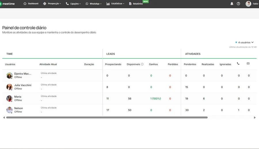 Tela do painel de controle diário dos gestores no Meetime Flow